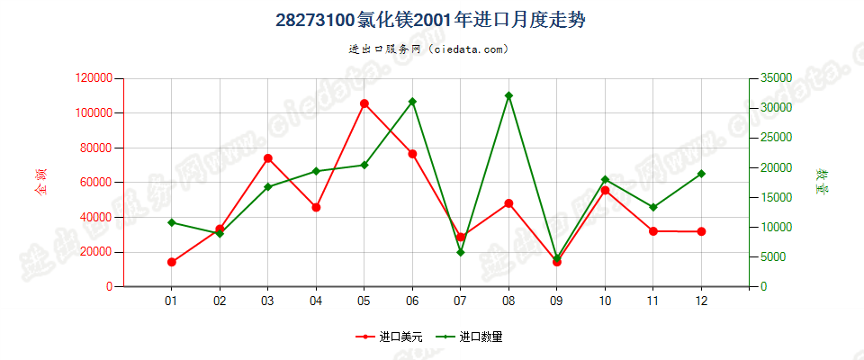 28273100氯化镁进口2001年月度走势图