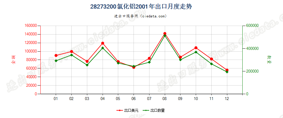 28273200氯化铝出口2001年月度走势图