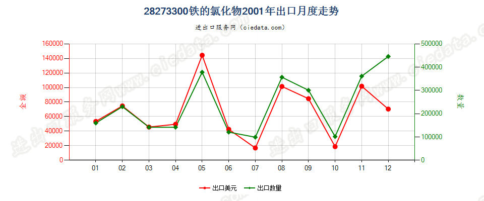 28273300(2007stop)铁的氯化物出口2001年月度走势图