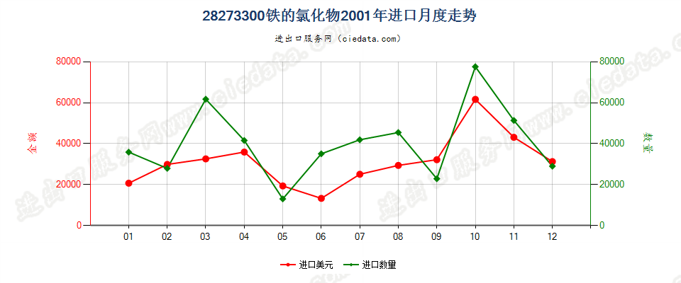 28273300(2007stop)铁的氯化物进口2001年月度走势图