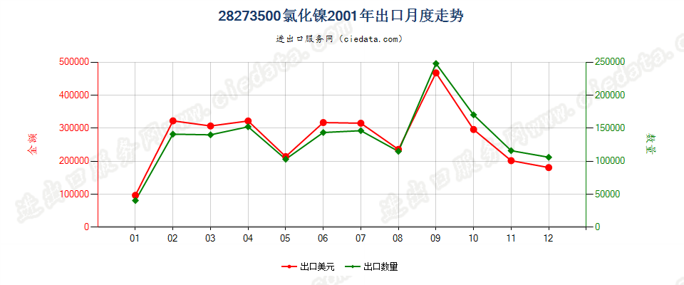 28273500氯化镍出口2001年月度走势图