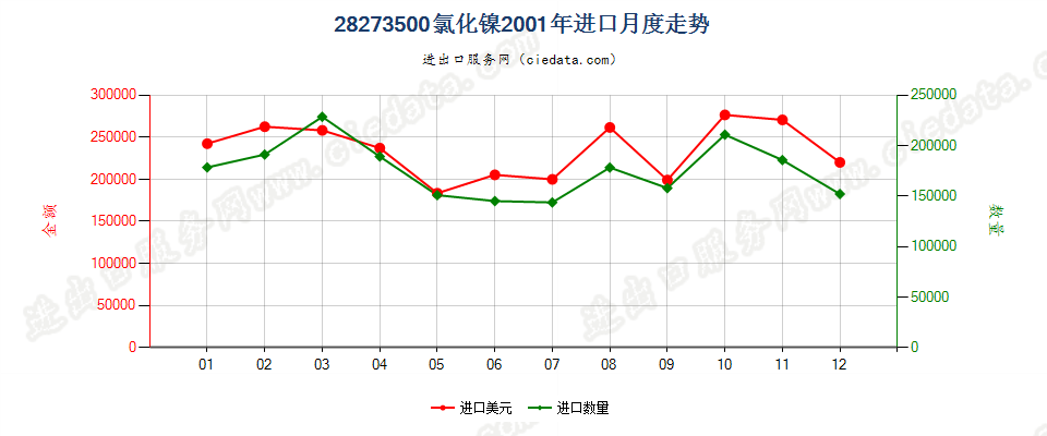 28273500氯化镍进口2001年月度走势图