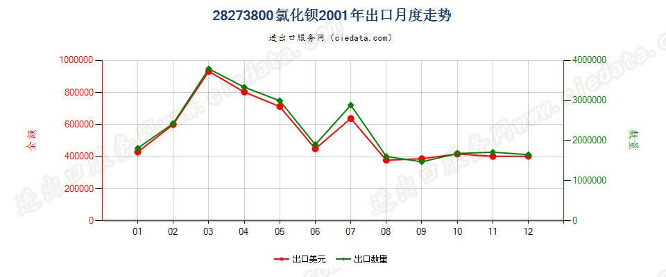 28273800出口2001年月度走势图