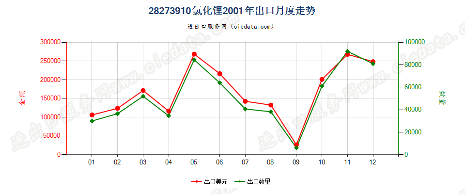 28273910氯化锂出口2001年月度走势图