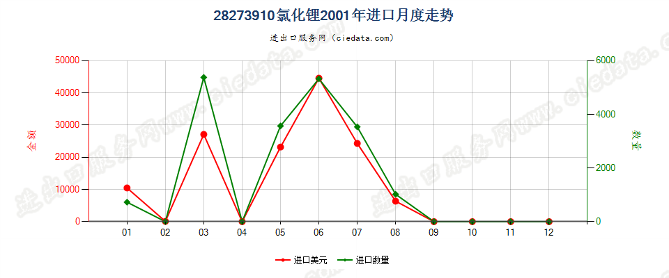 28273910氯化锂进口2001年月度走势图