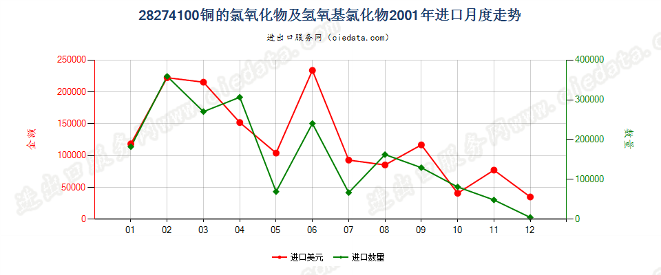 28274100铜的氯氧化物及氢氧基氯化物进口2001年月度走势图