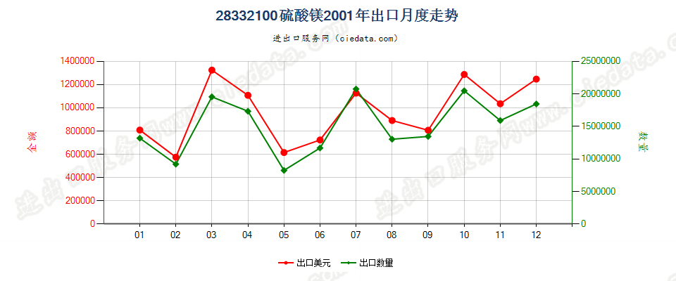 28332100硫酸镁出口2001年月度走势图