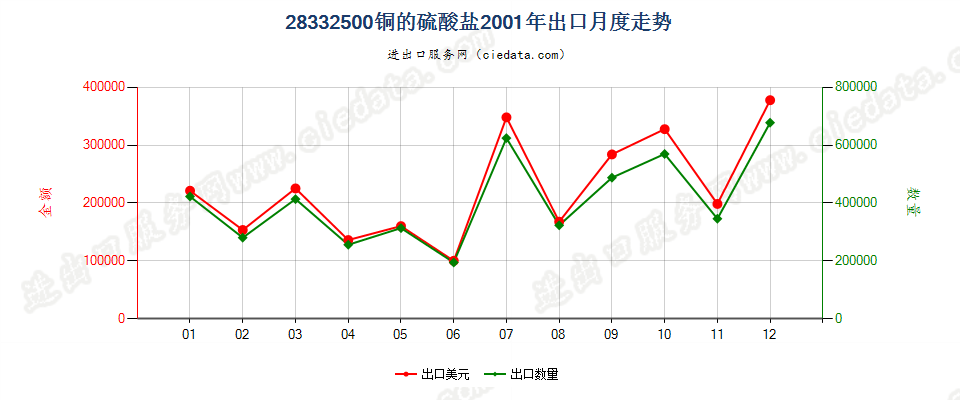 28332500铜的硫酸盐出口2001年月度走势图