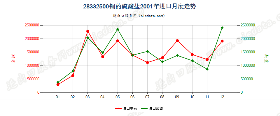 28332500铜的硫酸盐进口2001年月度走势图