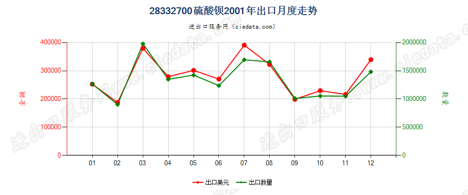 28332700硫酸钡出口2001年月度走势图