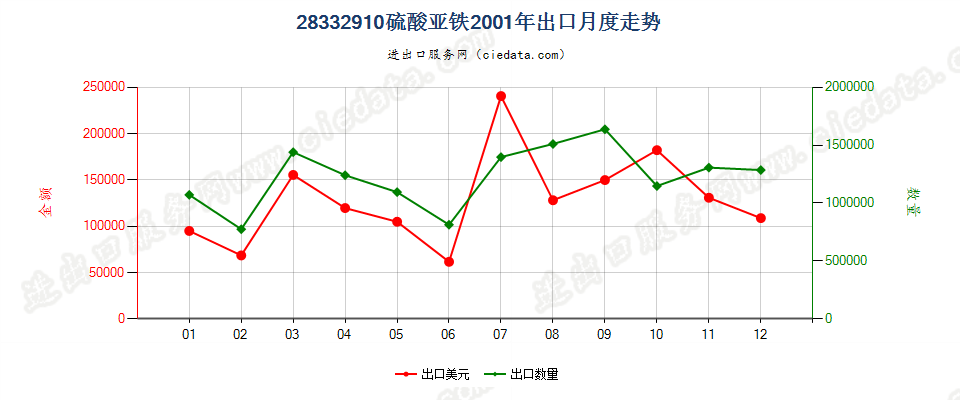 28332910硫酸亚铁出口2001年月度走势图