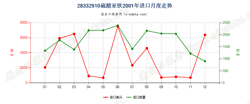 28332910硫酸亚铁进口2001年月度走势图