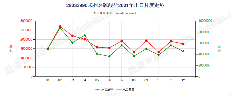 28332990未列名硫酸盐出口2001年月度走势图