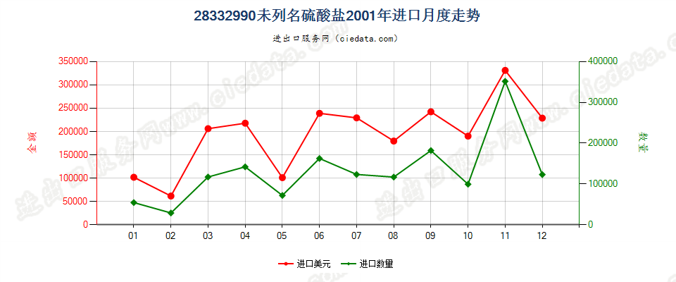 28332990未列名硫酸盐进口2001年月度走势图