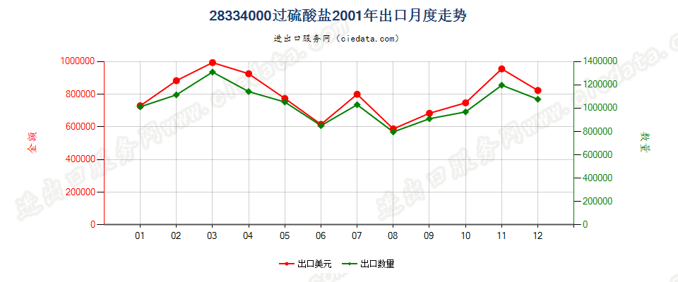 28334000过硫酸盐出口2001年月度走势图