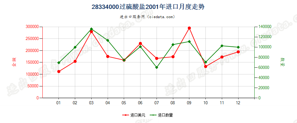 28334000过硫酸盐进口2001年月度走势图