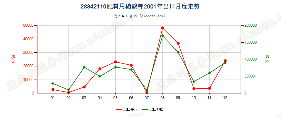 28342110肥料用硝酸钾出口2001年月度走势图