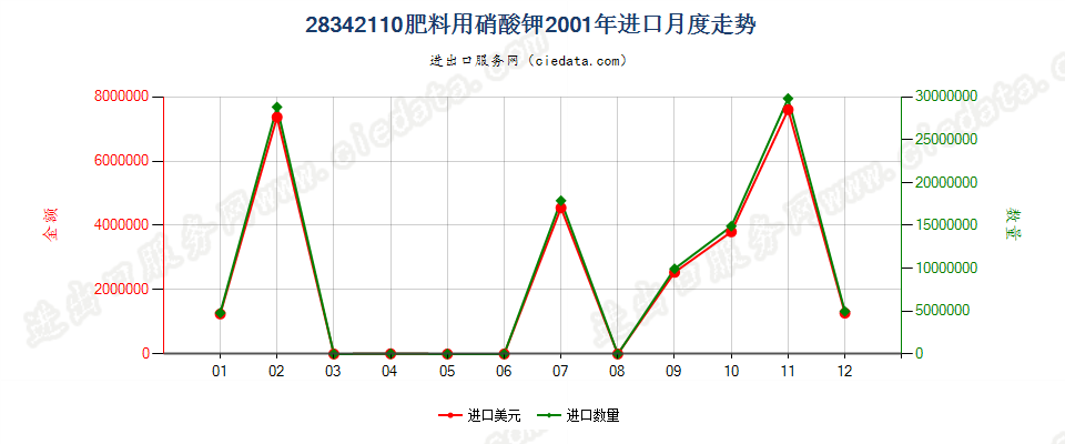 28342110肥料用硝酸钾进口2001年月度走势图