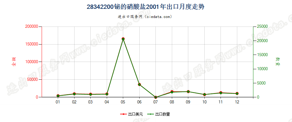 28342200出口2001年月度走势图