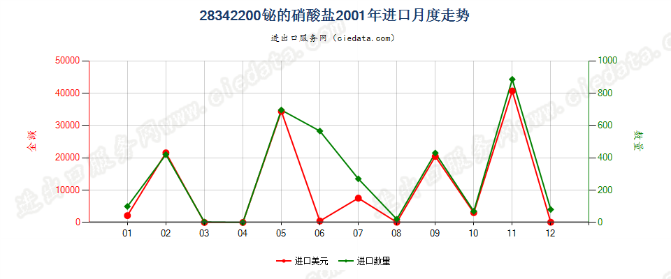 28342200进口2001年月度走势图