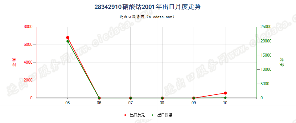 28342910硝酸钴出口2001年月度走势图