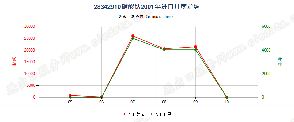 28342910硝酸钴进口2001年月度走势图