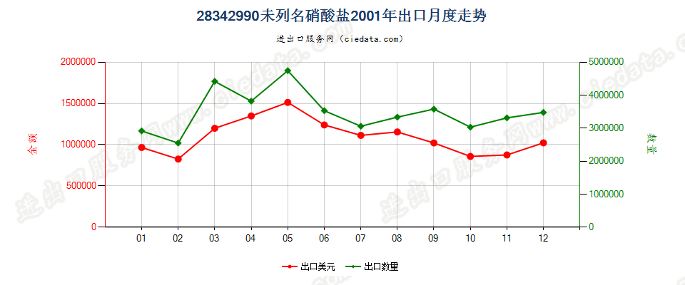 28342990未列名硝酸盐出口2001年月度走势图