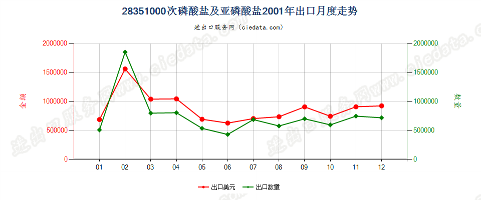 28351000次磷酸盐及亚磷酸盐出口2001年月度走势图