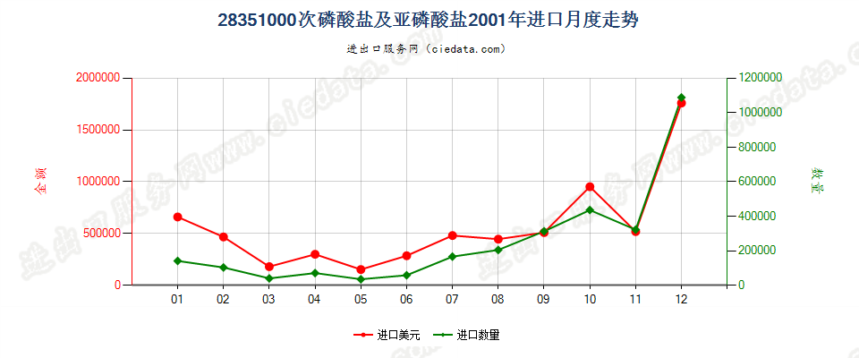 28351000次磷酸盐及亚磷酸盐进口2001年月度走势图