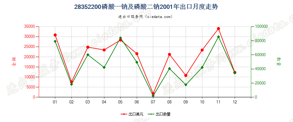 28352200磷酸一钠及磷酸二钠出口2001年月度走势图