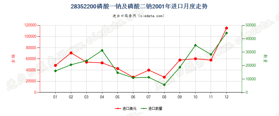 28352200磷酸一钠及磷酸二钠进口2001年月度走势图