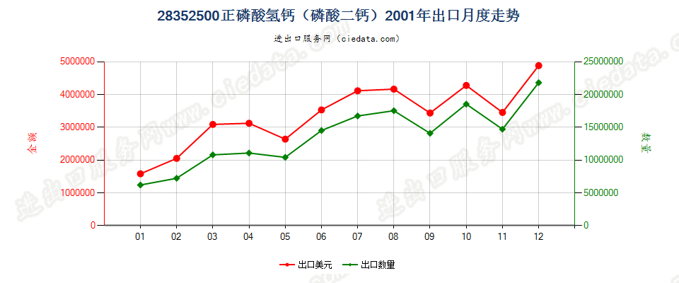 28352500(2009stop)正磷酸氢钙（磷酸二钙）出口2001年月度走势图