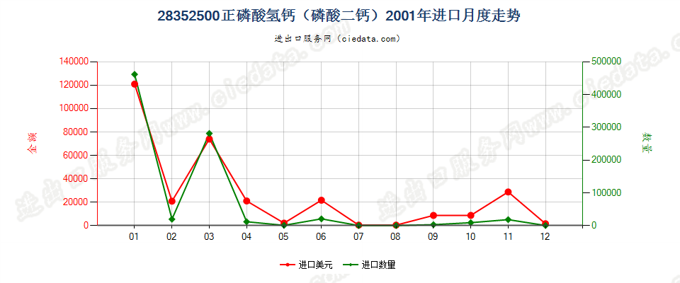 28352500(2009stop)正磷酸氢钙（磷酸二钙）进口2001年月度走势图