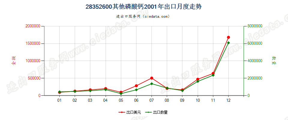 28352600其他磷酸钙出口2001年月度走势图