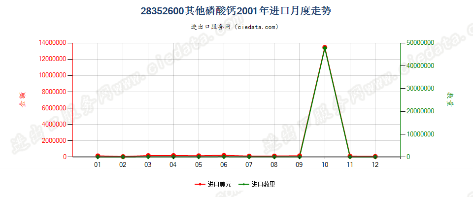 28352600其他磷酸钙进口2001年月度走势图