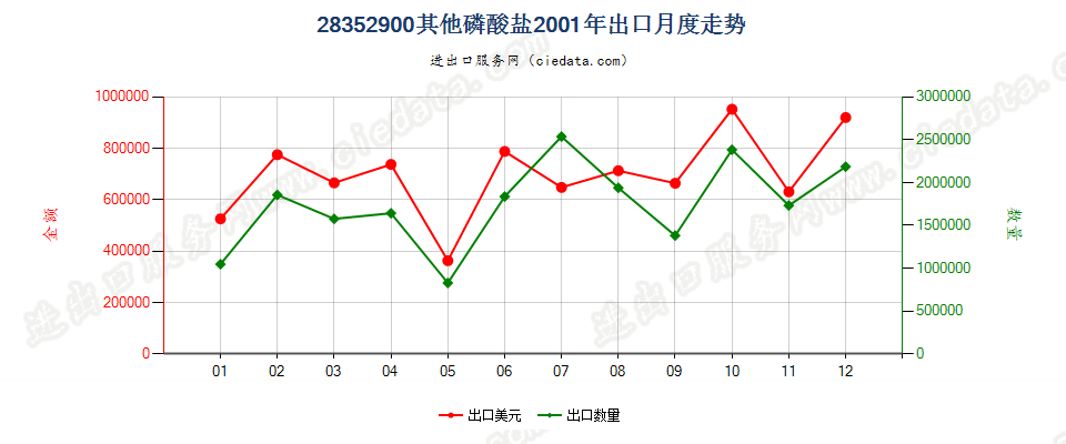 28352900(2007stop变更为28352990)其他磷酸盐出口2001年月度走势图