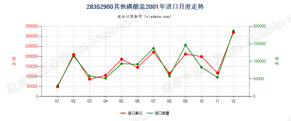 28352900(2007stop变更为28352990)其他磷酸盐进口2001年月度走势图