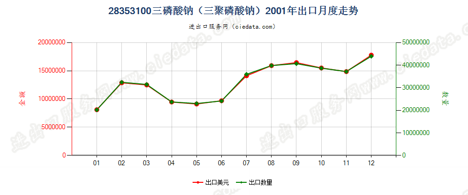 28353100(2009stop)三磷酸钠（三聚磷酸钠）出口2001年月度走势图