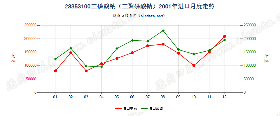 28353100(2009stop)三磷酸钠（三聚磷酸钠）进口2001年月度走势图