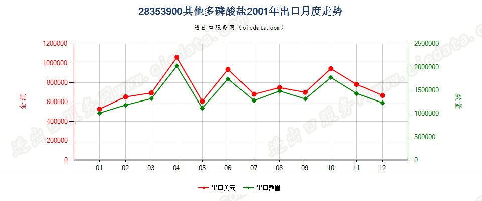 28353900(2009stop)其他多磷酸盐出口2001年月度走势图