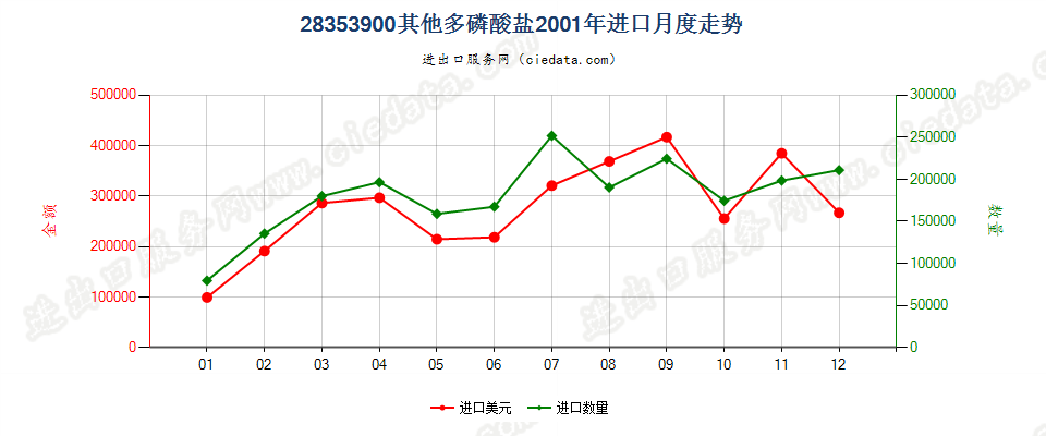 28353900(2009stop)其他多磷酸盐进口2001年月度走势图