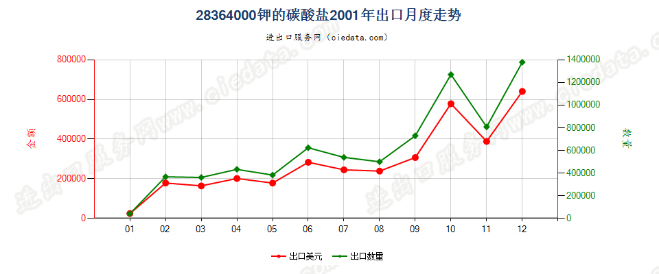 28364000钾的碳酸盐出口2001年月度走势图