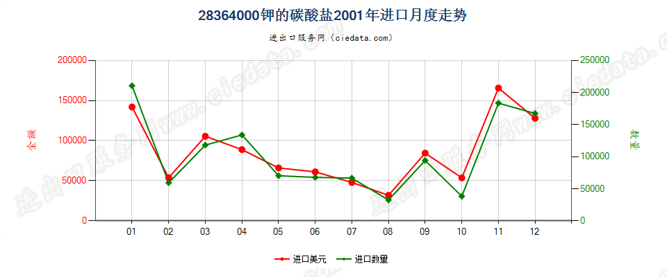 28364000钾的碳酸盐进口2001年月度走势图