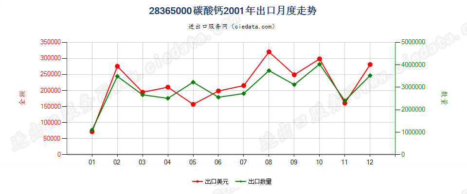 28365000碳酸钙出口2001年月度走势图