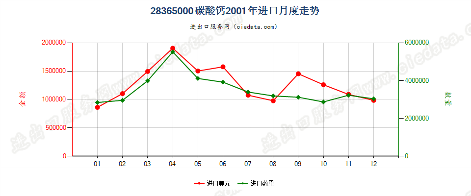 28365000碳酸钙进口2001年月度走势图