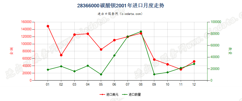 28366000碳酸钡进口2001年月度走势图