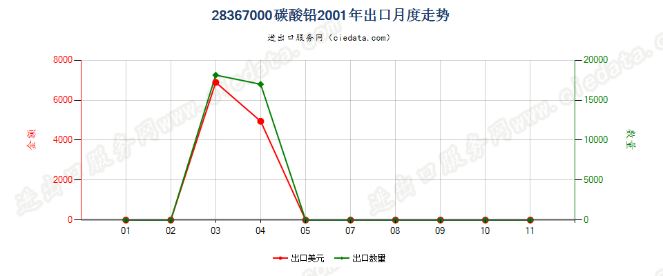 28367000(2007stop)铅的碳酸盐出口2001年月度走势图