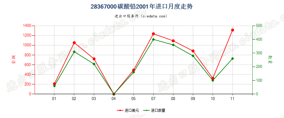 28367000(2007stop)铅的碳酸盐进口2001年月度走势图