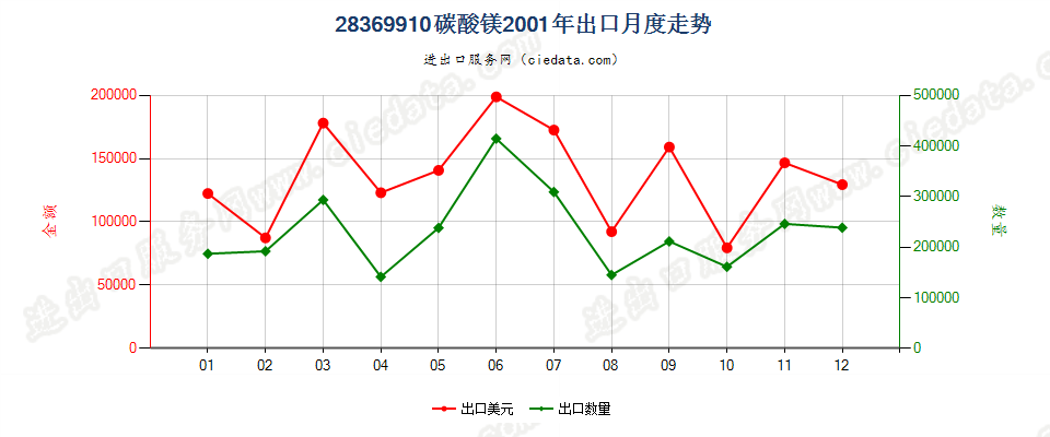 28369910碳酸镁出口2001年月度走势图