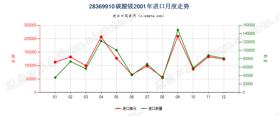 28369910碳酸镁进口2001年月度走势图